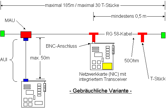 Anschlussbedingungen 10Base2