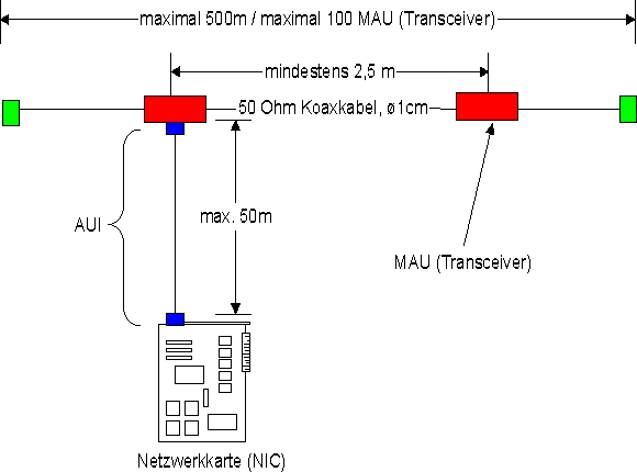 Anschlussbedingungen 10Base5