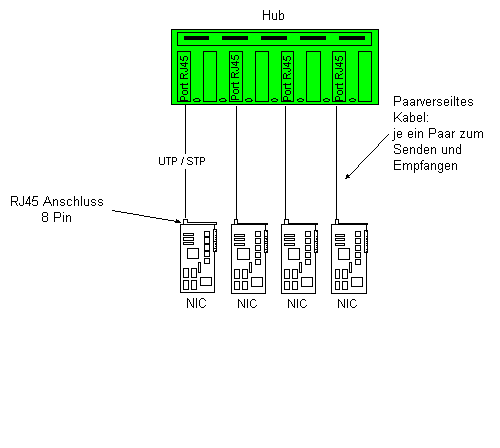 Anschlussbedingungen 10BaseT