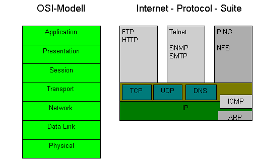 Die Internet-Protocol-Suit