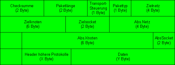 Der IPX-Datenframe