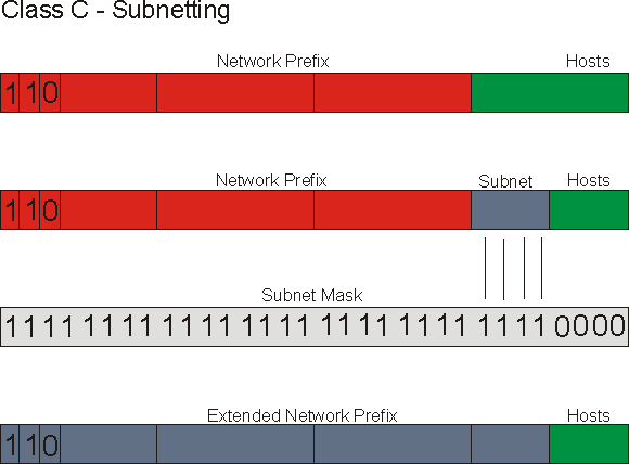 Hierarchiewandel von 2 Leveln zu 3 Leveln